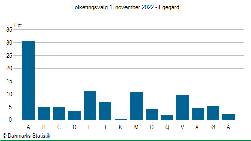 Folketingsvalg tirsdag 1. november 2022