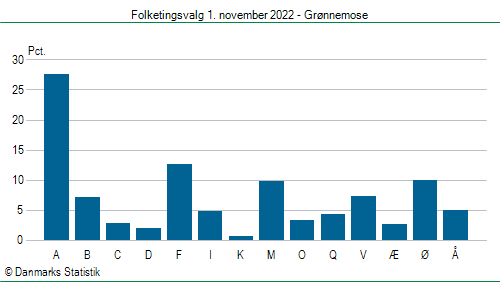 Folketingsvalg tirsdag 1. november 2022