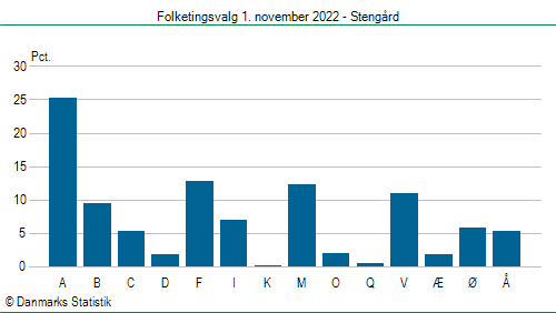 Folketingsvalg tirsdag 1. november 2022