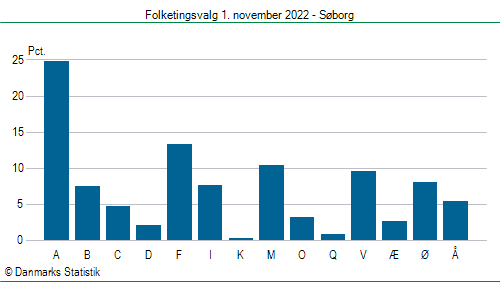 Folketingsvalg tirsdag 1. november 2022