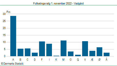 Folketingsvalg tirsdag 1. november 2022