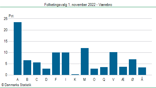 Folketingsvalg tirsdag 1. november 2022