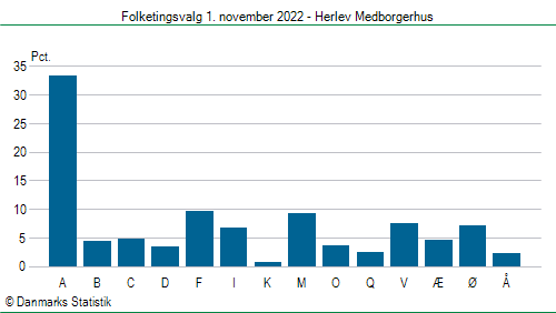 Folketingsvalg tirsdag 1. november 2022