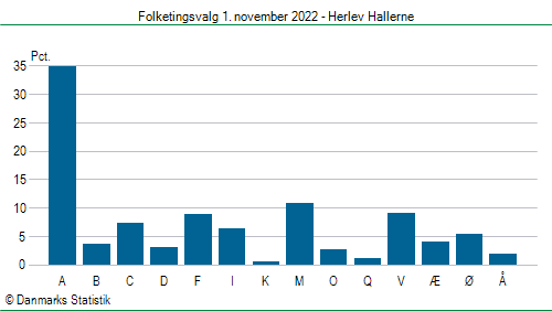 Folketingsvalg tirsdag 1. november 2022