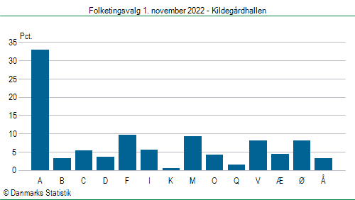 Folketingsvalg tirsdag 1. november 2022