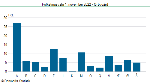 Folketingsvalg tirsdag 1. november 2022