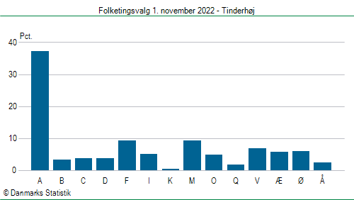 Folketingsvalg tirsdag 1. november 2022