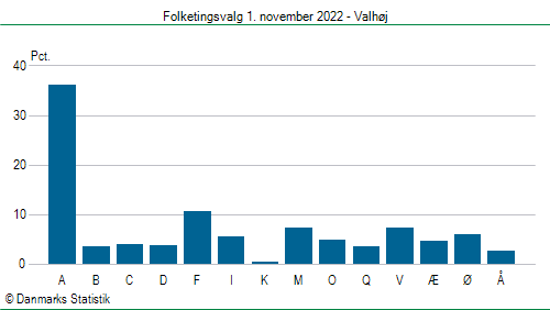 Folketingsvalg tirsdag 1. november 2022