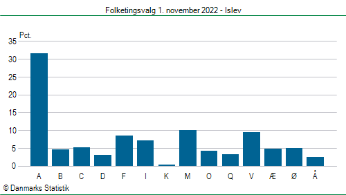 Folketingsvalg tirsdag 1. november 2022