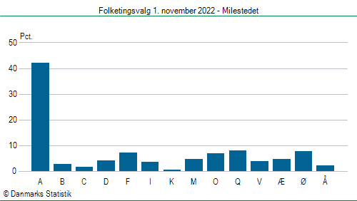 Folketingsvalg tirsdag 1. november 2022