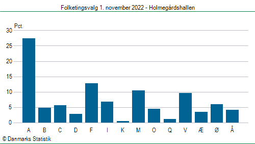 Folketingsvalg tirsdag 1. november 2022