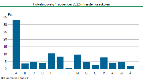 Folketingsvalg tirsdag 1. november 2022