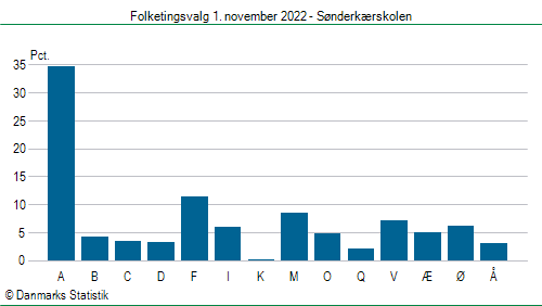 Folketingsvalg tirsdag 1. november 2022