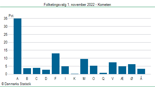 Folketingsvalg tirsdag 1. november 2022