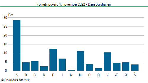 Folketingsvalg tirsdag 1. november 2022