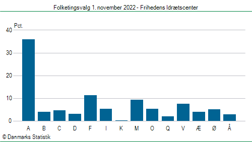 Folketingsvalg tirsdag 1. november 2022