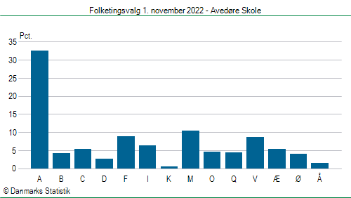 Folketingsvalg tirsdag 1. november 2022