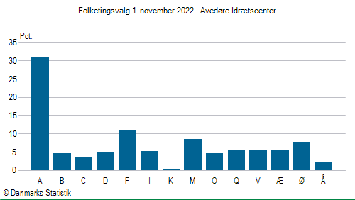 Folketingsvalg tirsdag 1. november 2022