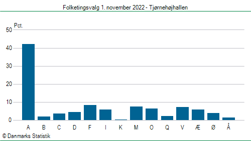 Folketingsvalg tirsdag 1. november 2022