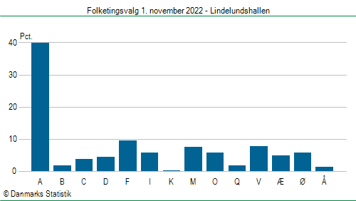 Folketingsvalg tirsdag 1. november 2022