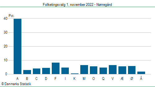 Folketingsvalg tirsdag 1. november 2022