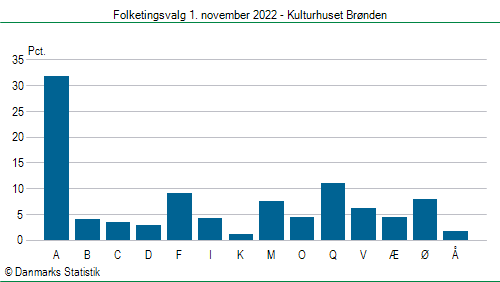 Folketingsvalg tirsdag 1. november 2022