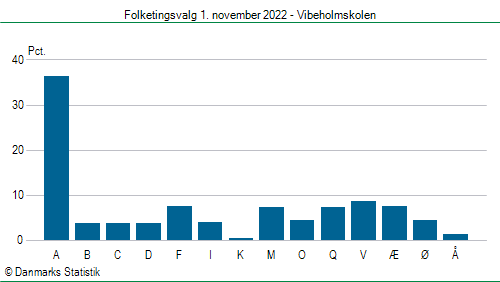 Folketingsvalg tirsdag 1. november 2022