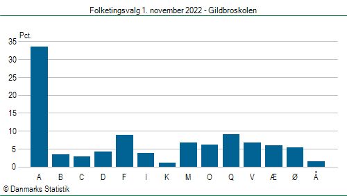 Folketingsvalg tirsdag 1. november 2022