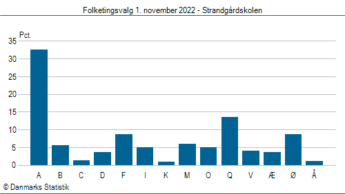 Folketingsvalg tirsdag 1. november 2022