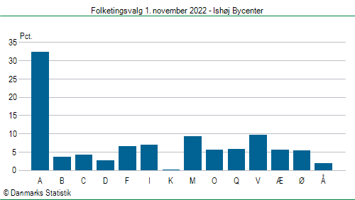 Folketingsvalg tirsdag 1. november 2022