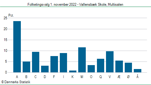 Folketingsvalg tirsdag 1. november 2022