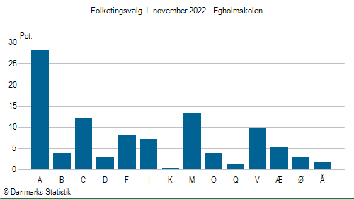 Folketingsvalg tirsdag 1. november 2022