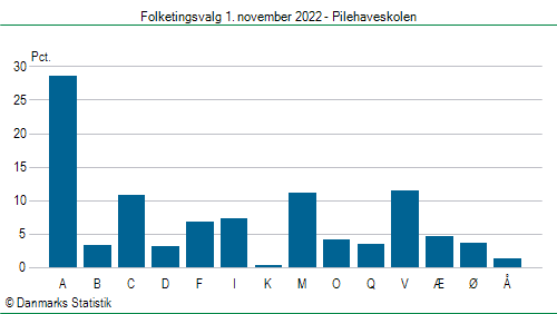 Folketingsvalg tirsdag 1. november 2022