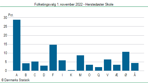 Folketingsvalg tirsdag 1. november 2022