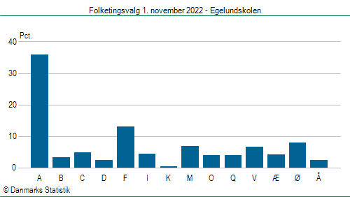 Folketingsvalg tirsdag 1. november 2022