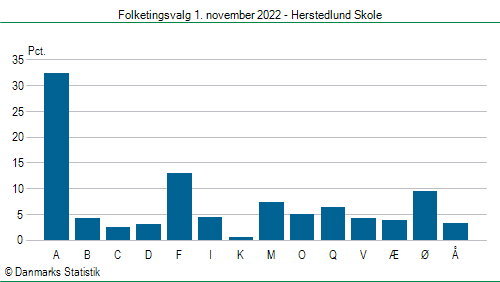 Folketingsvalg tirsdag 1. november 2022