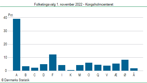 Folketingsvalg tirsdag 1. november 2022