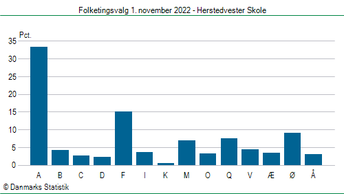 Folketingsvalg tirsdag 1. november 2022