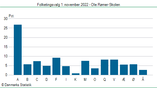 Folketingsvalg tirsdag 1. november 2022