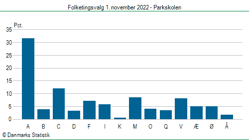 Folketingsvalg tirsdag 1. november 2022