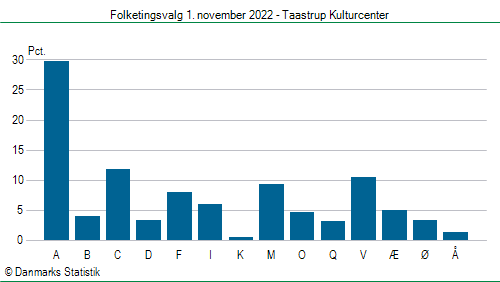 Folketingsvalg tirsdag 1. november 2022