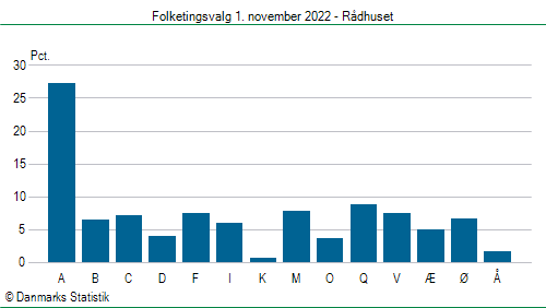 Folketingsvalg tirsdag 1. november 2022