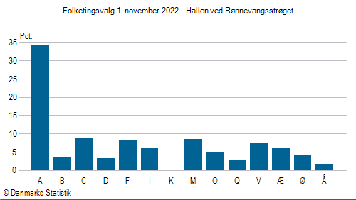 Folketingsvalg tirsdag 1. november 2022