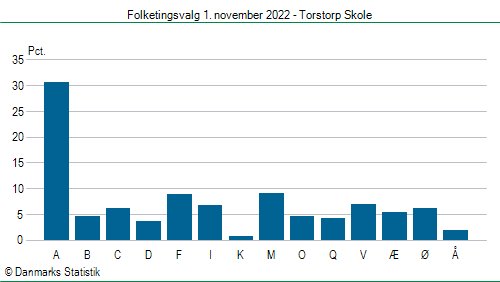 Folketingsvalg tirsdag 1. november 2022