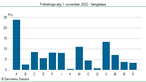 Folketingsvalg tirsdag 1. november 2022