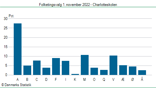 Folketingsvalg tirsdag 1. november 2022