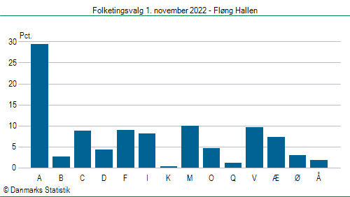 Folketingsvalg tirsdag 1. november 2022