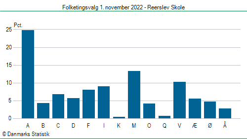 Folketingsvalg tirsdag 1. november 2022