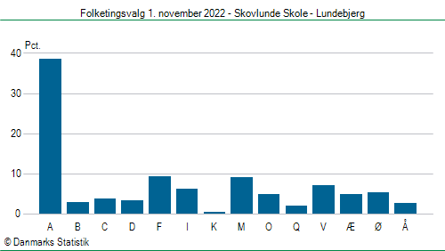 Folketingsvalg tirsdag 1. november 2022