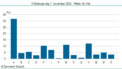 Folketingsvalg tirsdag 1. november 2022